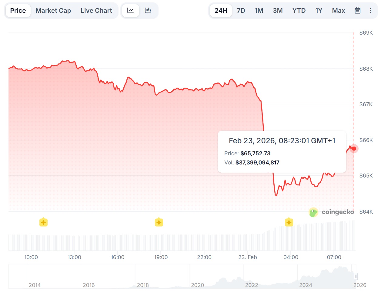 Криптовалюты, Цена Биткоина, Регулирование Биткоина, Массовое принятие, Рынки, Анализ цен, Анализ рынков