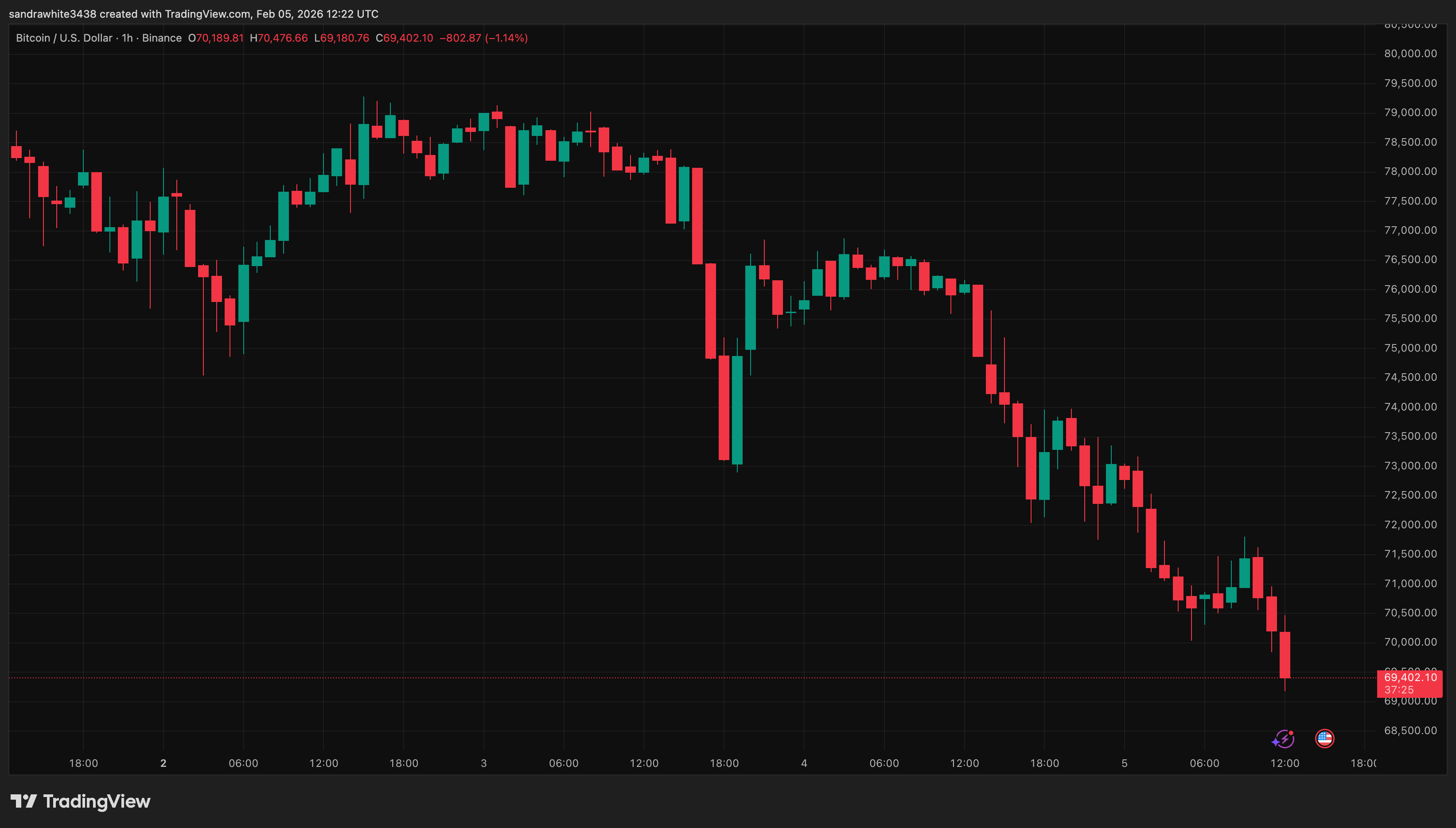 Imej Carta BINANCE:BTCUSD oleh sandrawhite3438