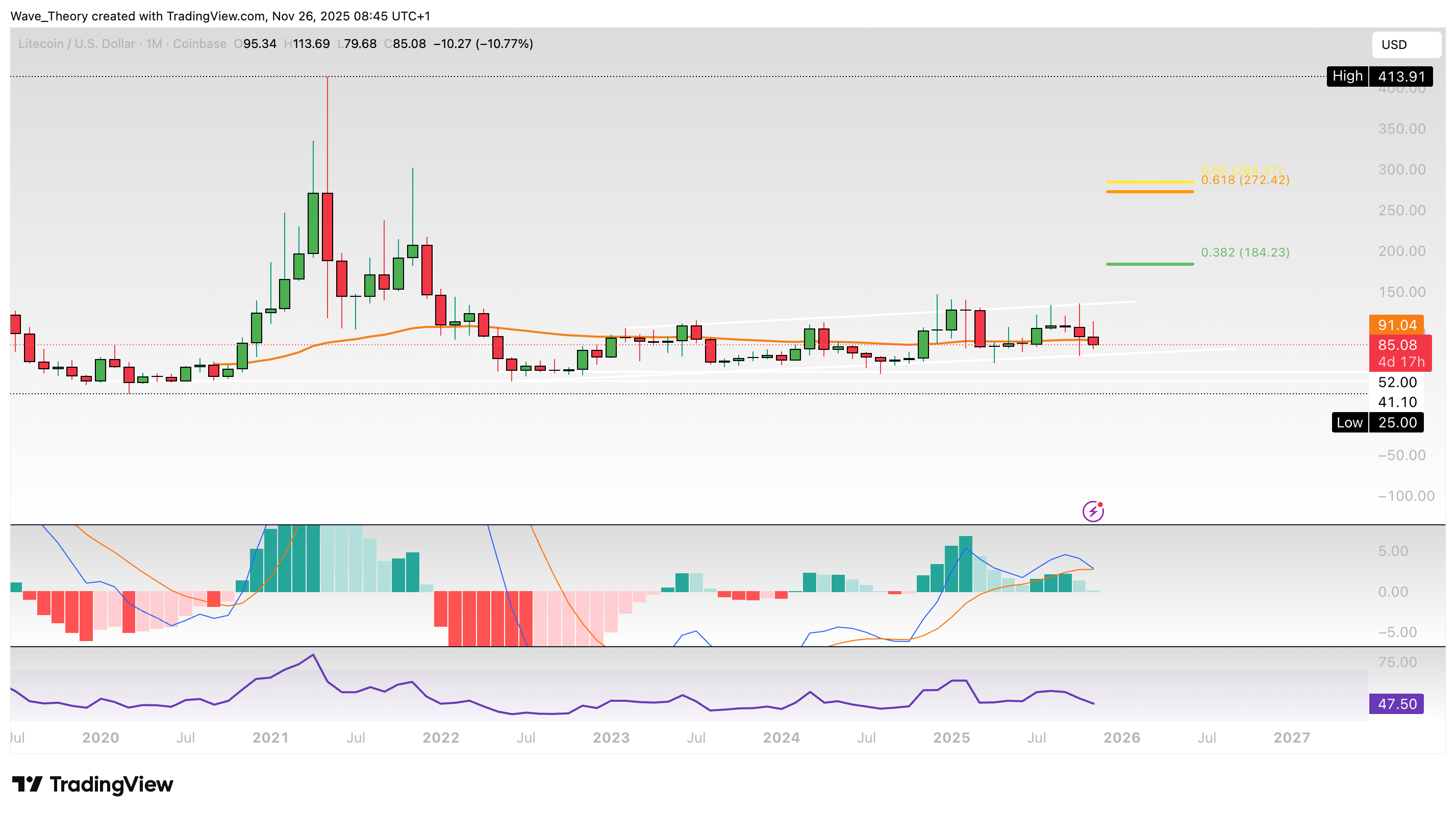 Litecoin Preis Chart von Tradingview