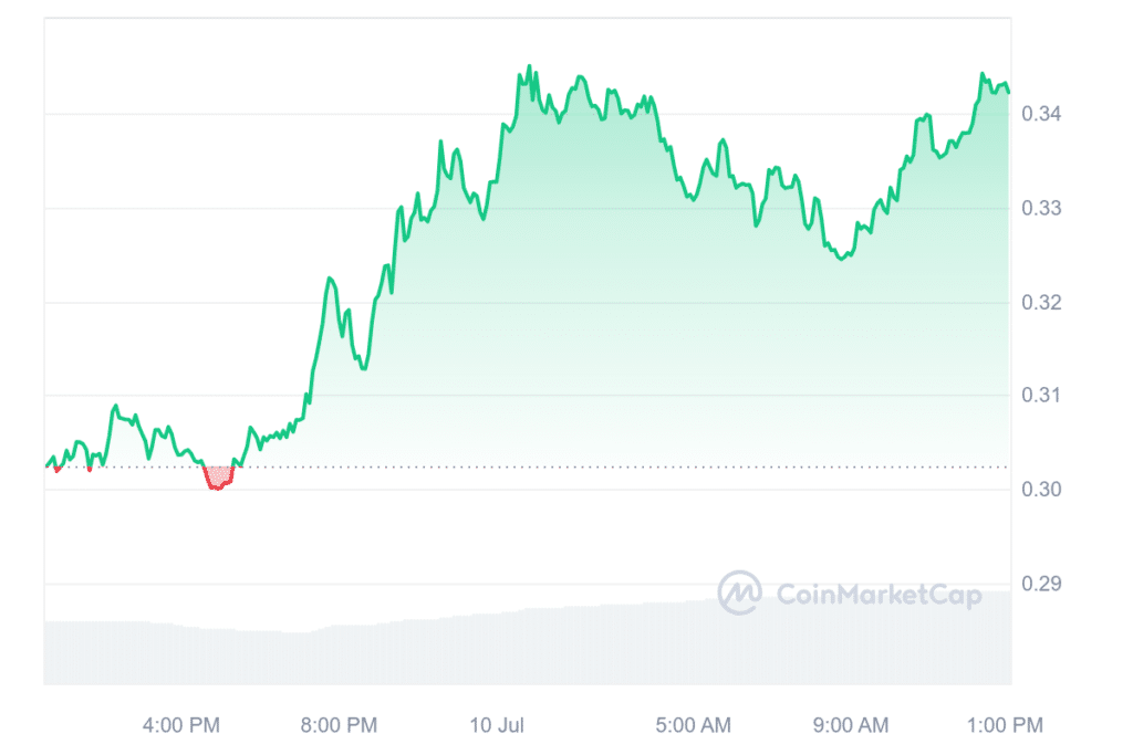 Sei surges 13% amid launch of mainnet beta v2 - 1