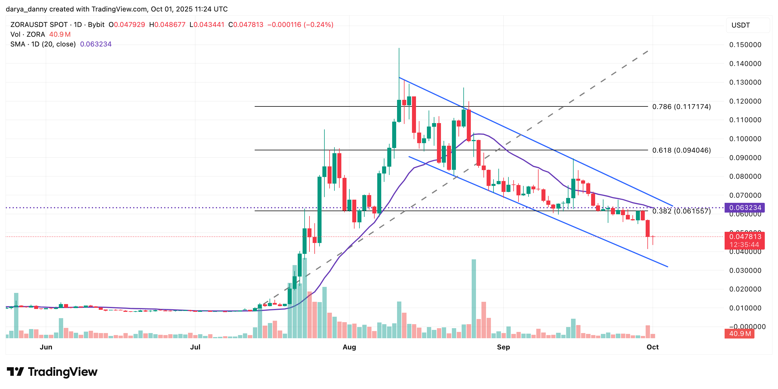 Is ZORA done? 4.8% token unlock hits this month as ZORA price languishes in downtrend - 1