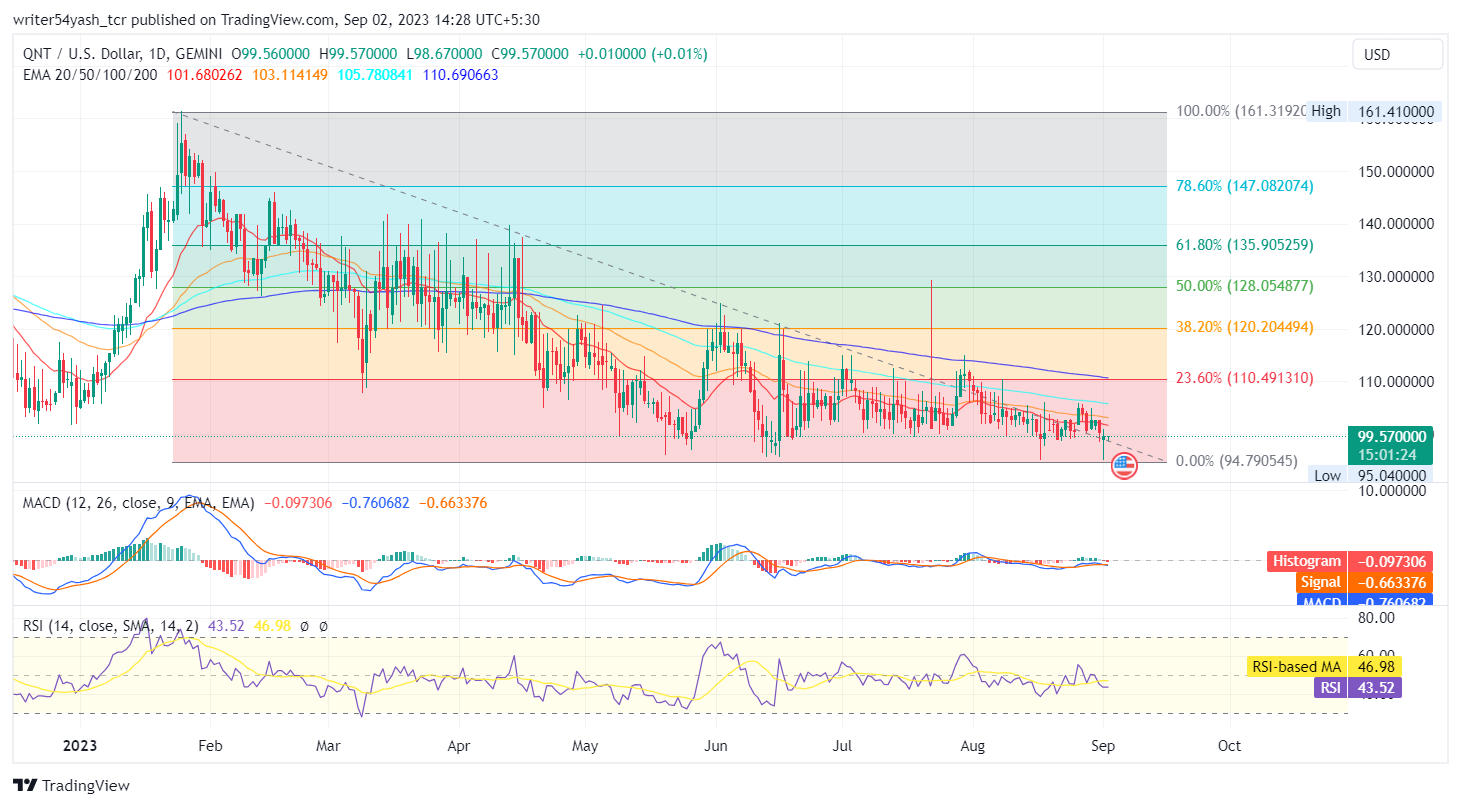 QNT Price Forecast 2023: Can Quant Roar In Market, Lead $120?