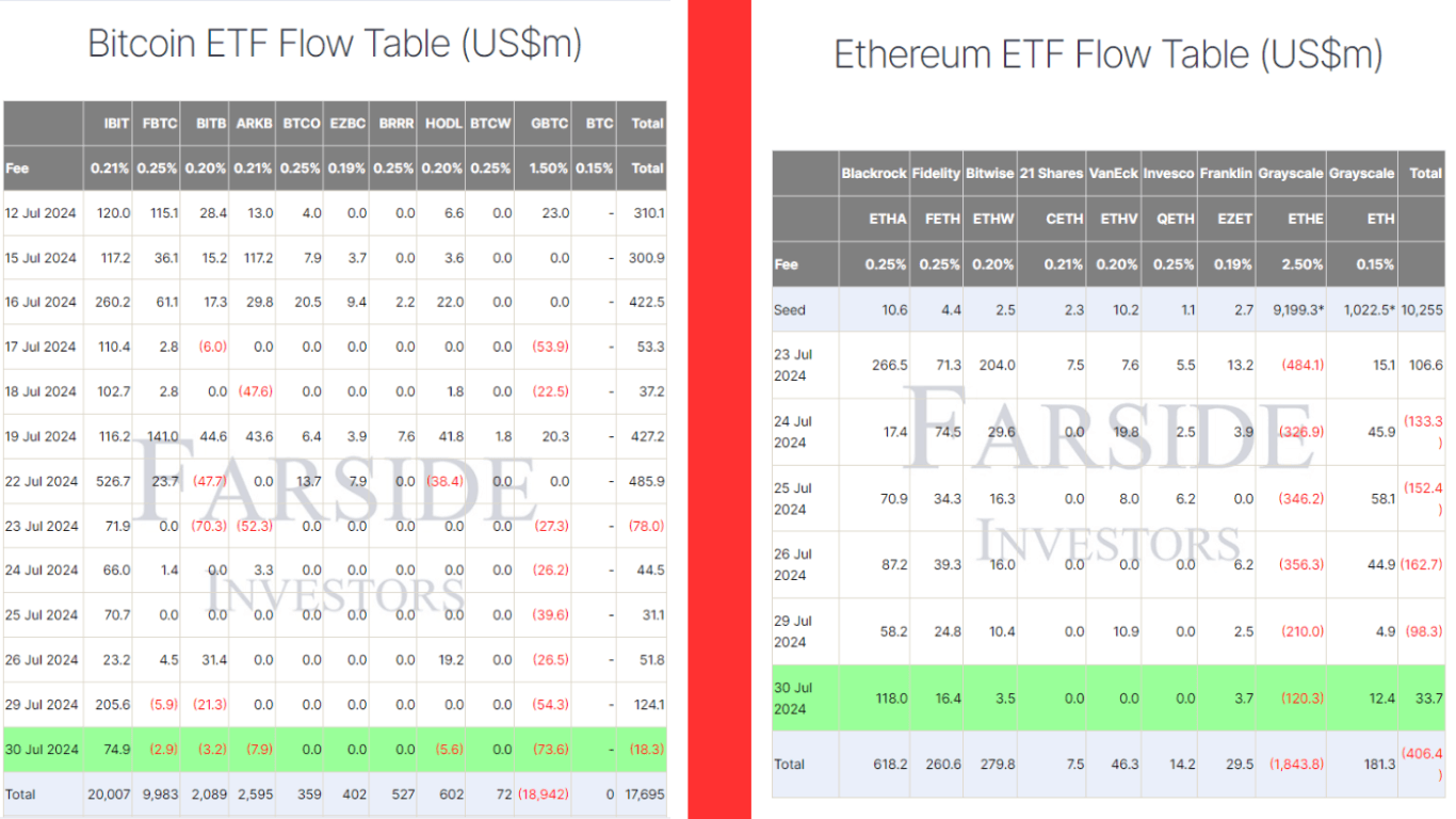 BTC vs ETH ETF Flows - 30-07-2024