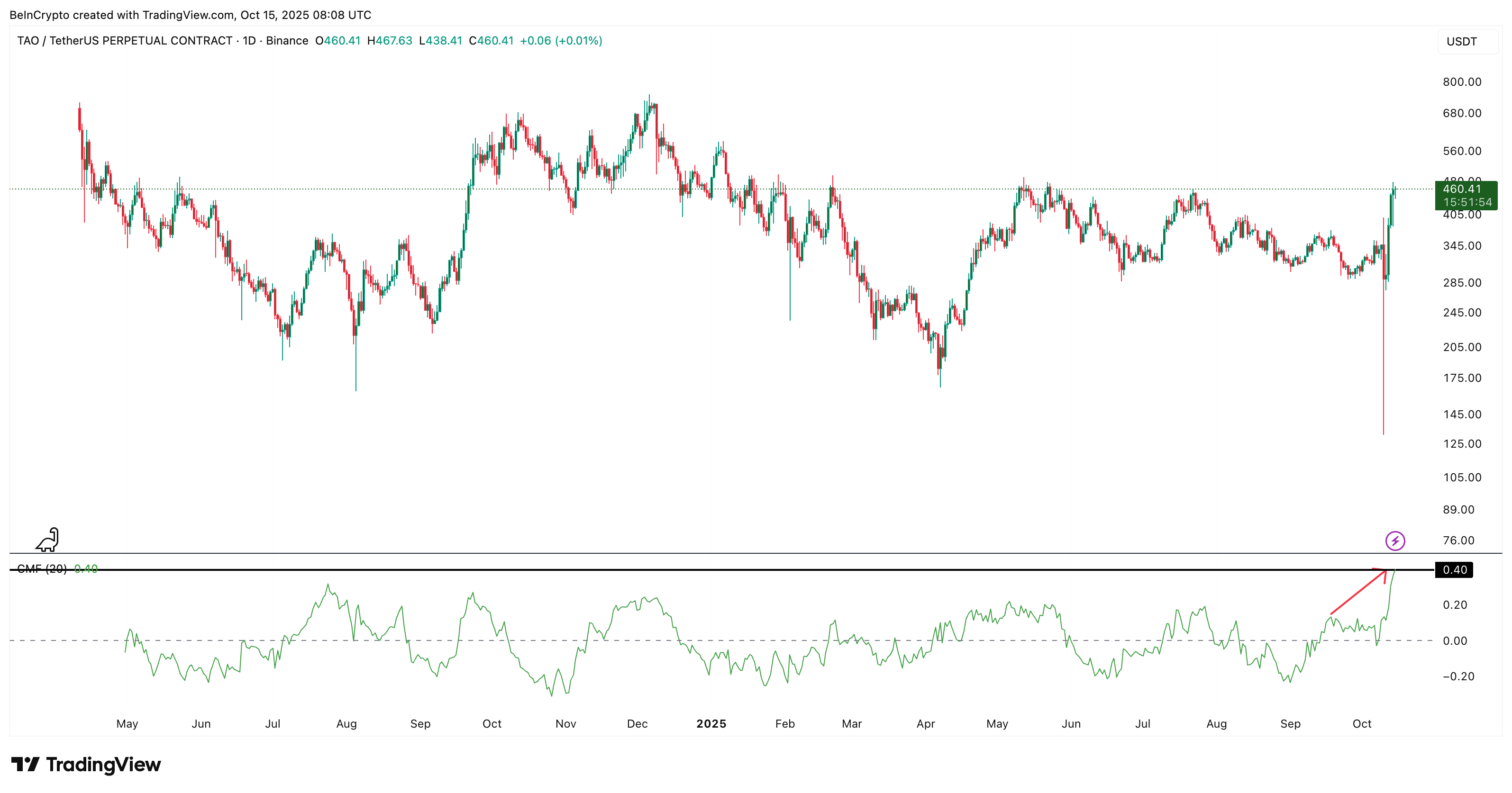 Bittensor CMF Hitting Record Highs