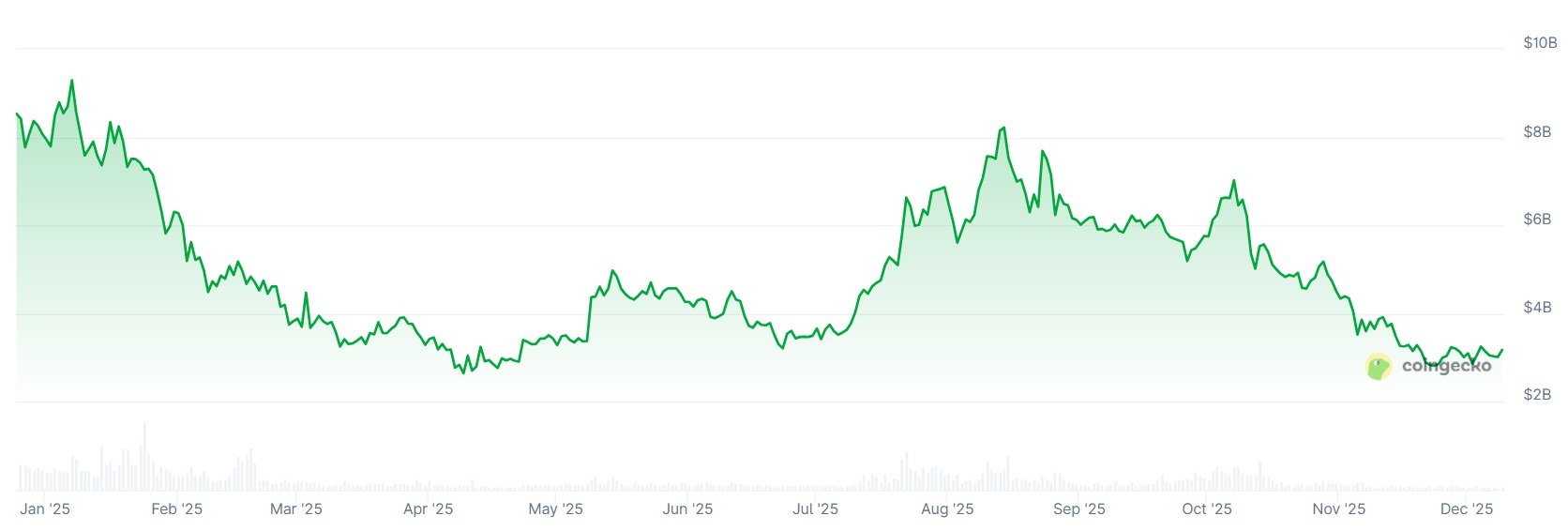 Ежемесячные продажи NFT упали до минимума этого года Ежемесячные продажи NFT упали до минимума этого года