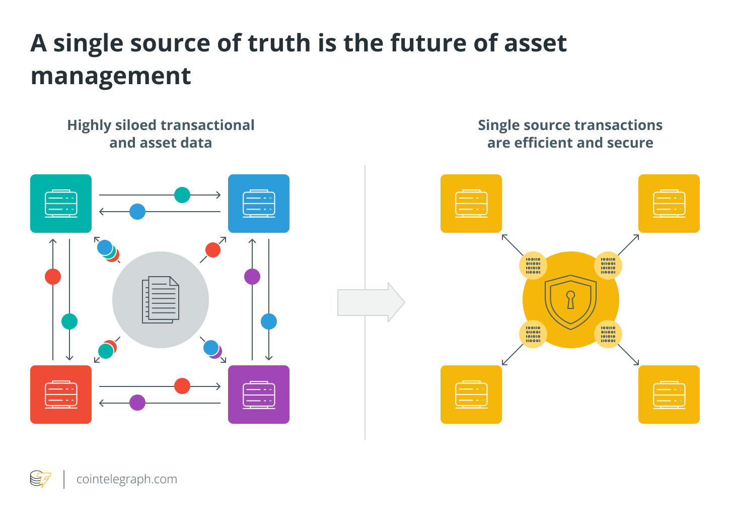 A single source of truth is the future of asset management