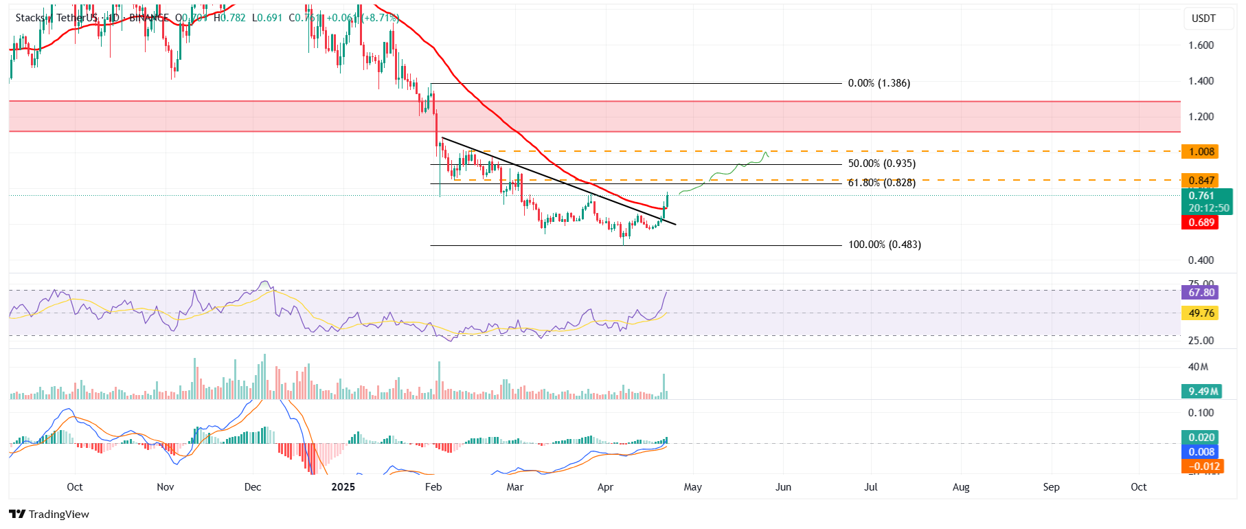 Gráfico diario de STX/USDT