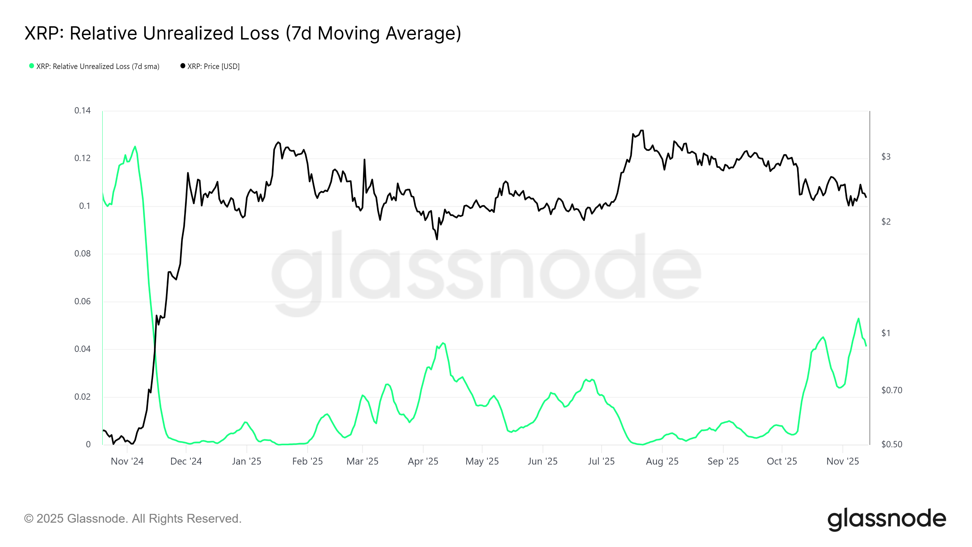 XRP Relative Unrealized Loss