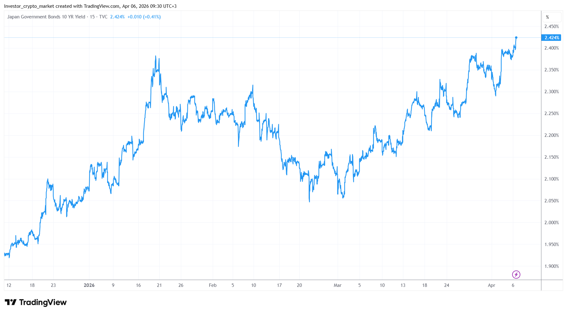 Виновата Япония — почему японские облигации давят на биткоин Виновата Япония — почему японские облигации давят на биткоин