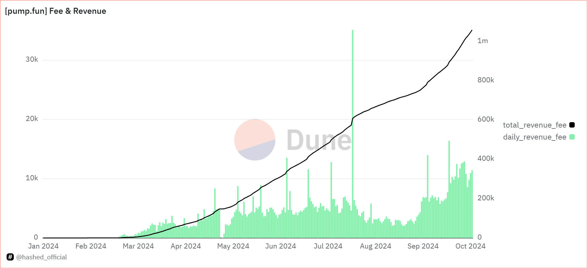 Pump.fun заработал более 1 млн. солан, рыночная капитализация экосистемы достигла 2,3 млрд. долларов