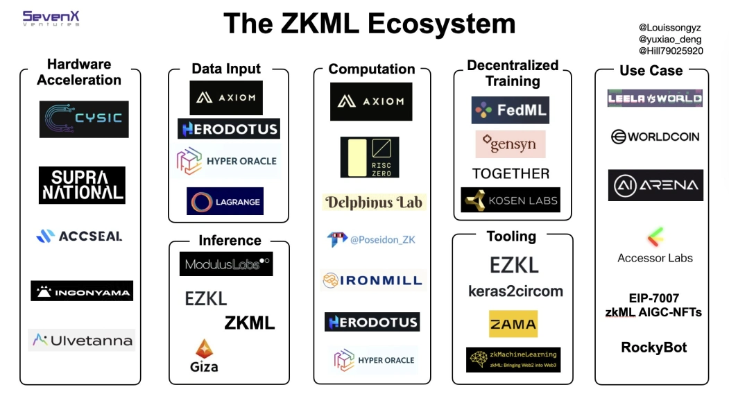 Варианты использования zkML