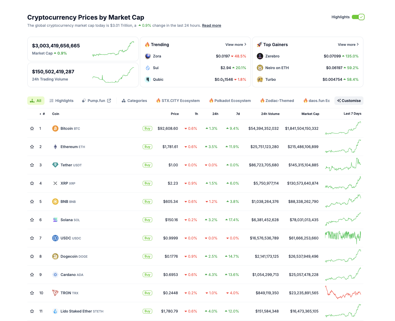 Desempeño del mercado cripto | Fuente: Coingecko 
