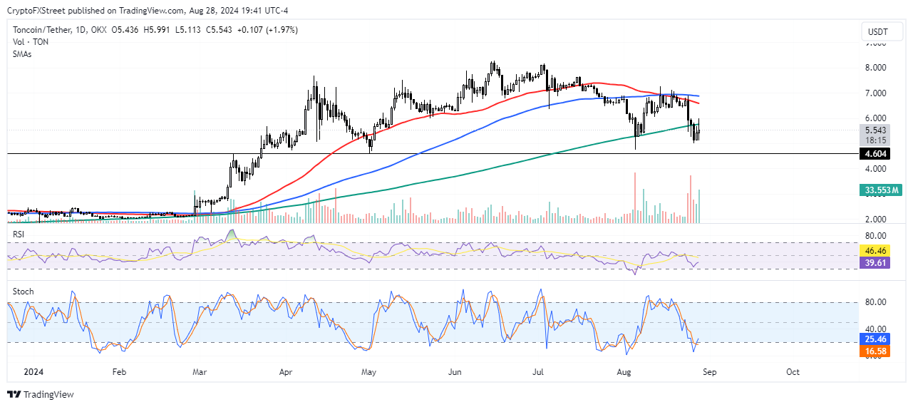 TON/USDT Daily chart