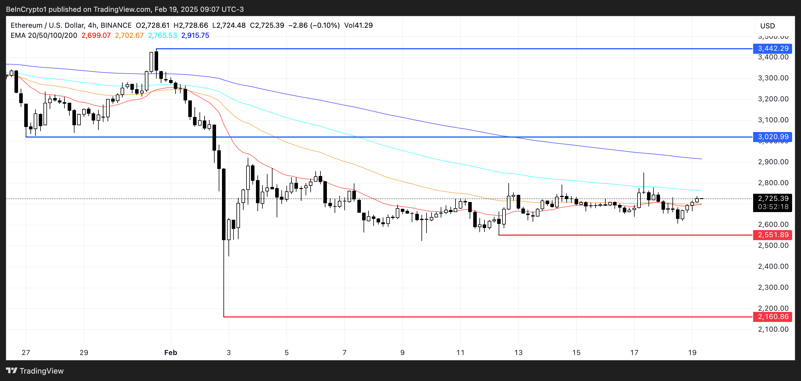 Ethereum: ETH может провалиться ниже $2 200