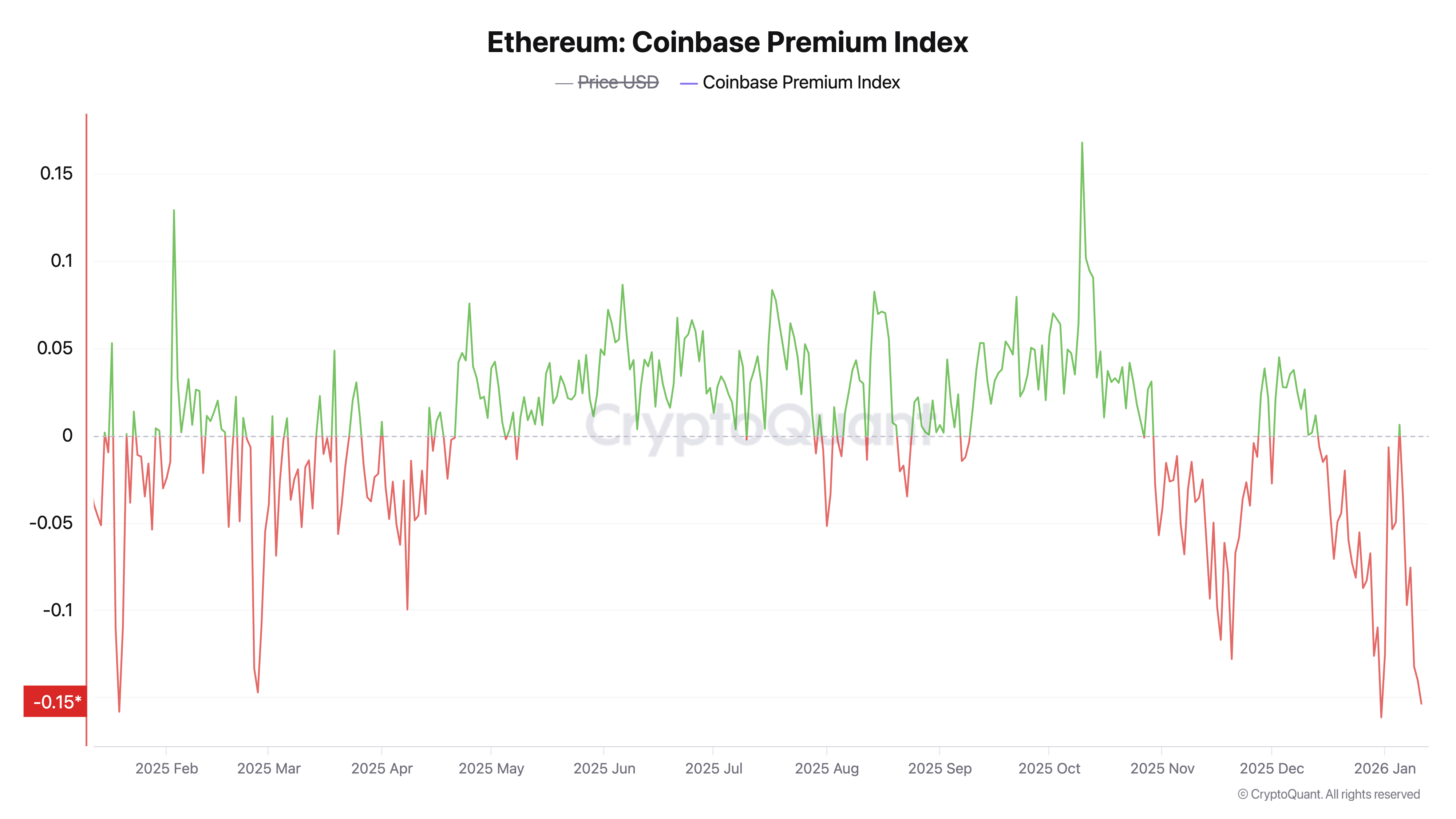 ETH Coinbase Premium Index