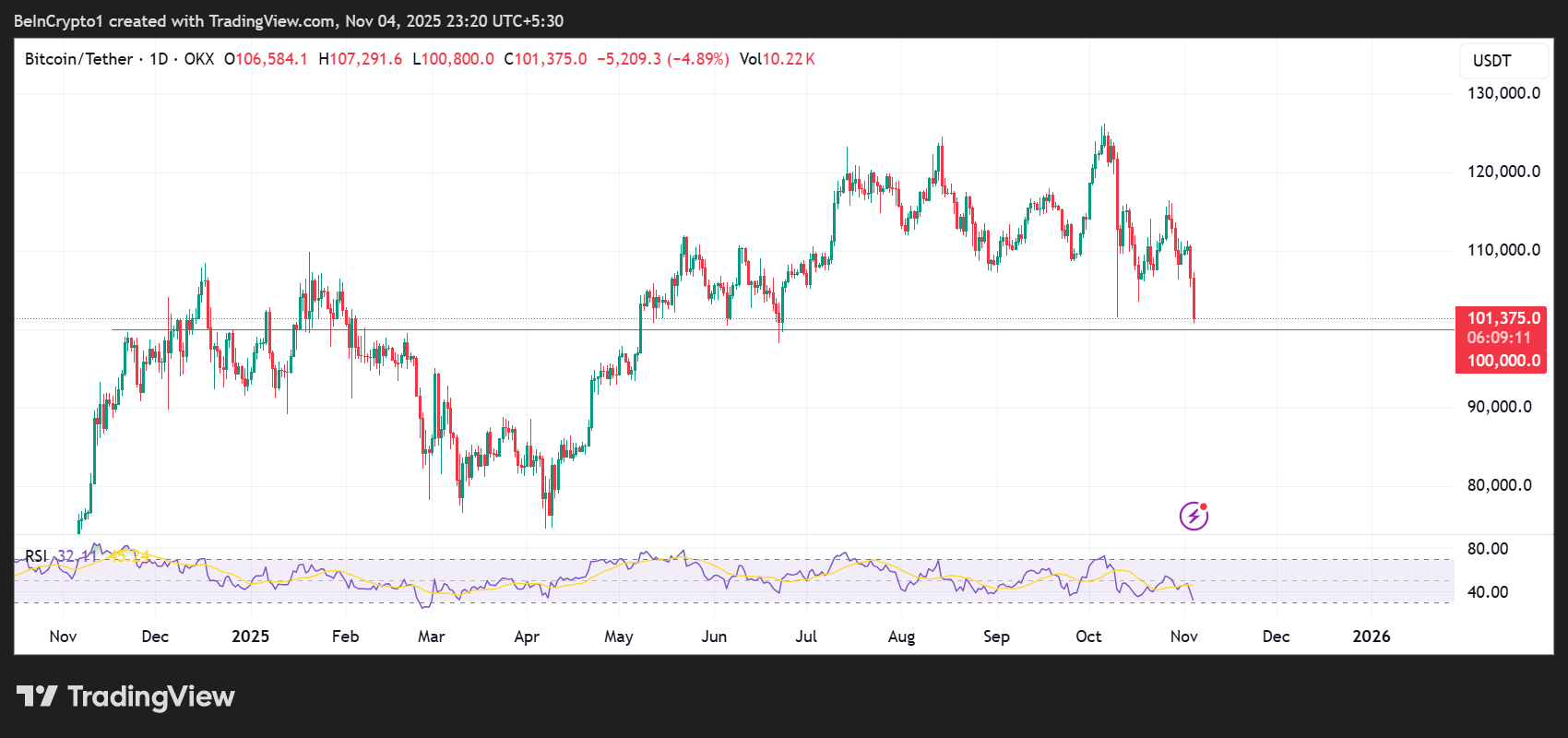 Bitcoin (BTC) Price Performance