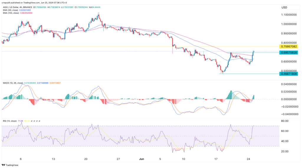 singularitynet price