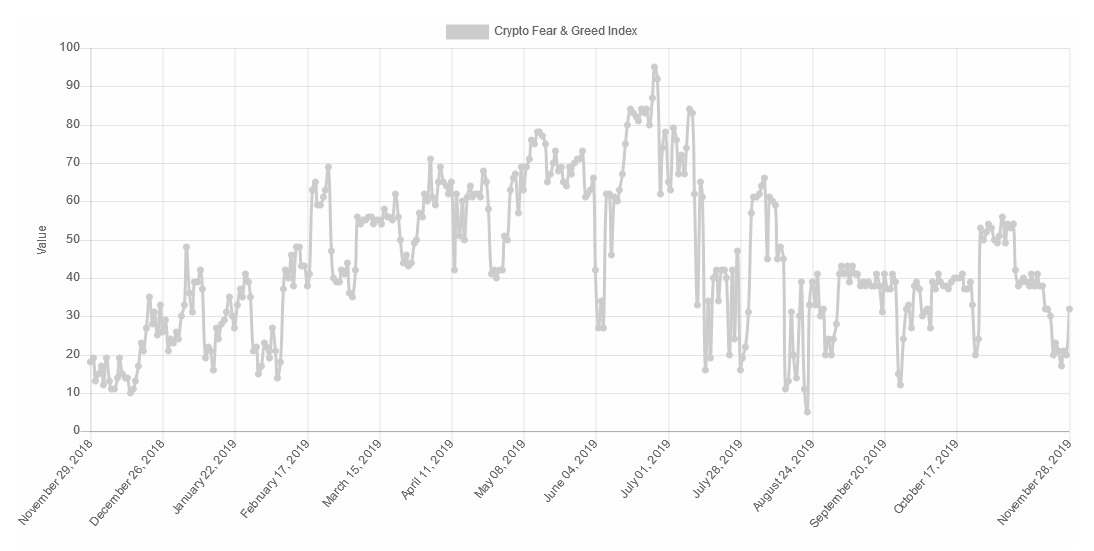 Fear and Greed Index. Fear and Greed Index Crypto. Индекс страха и жадности криптовалют и биткоина. Индекс жадности.