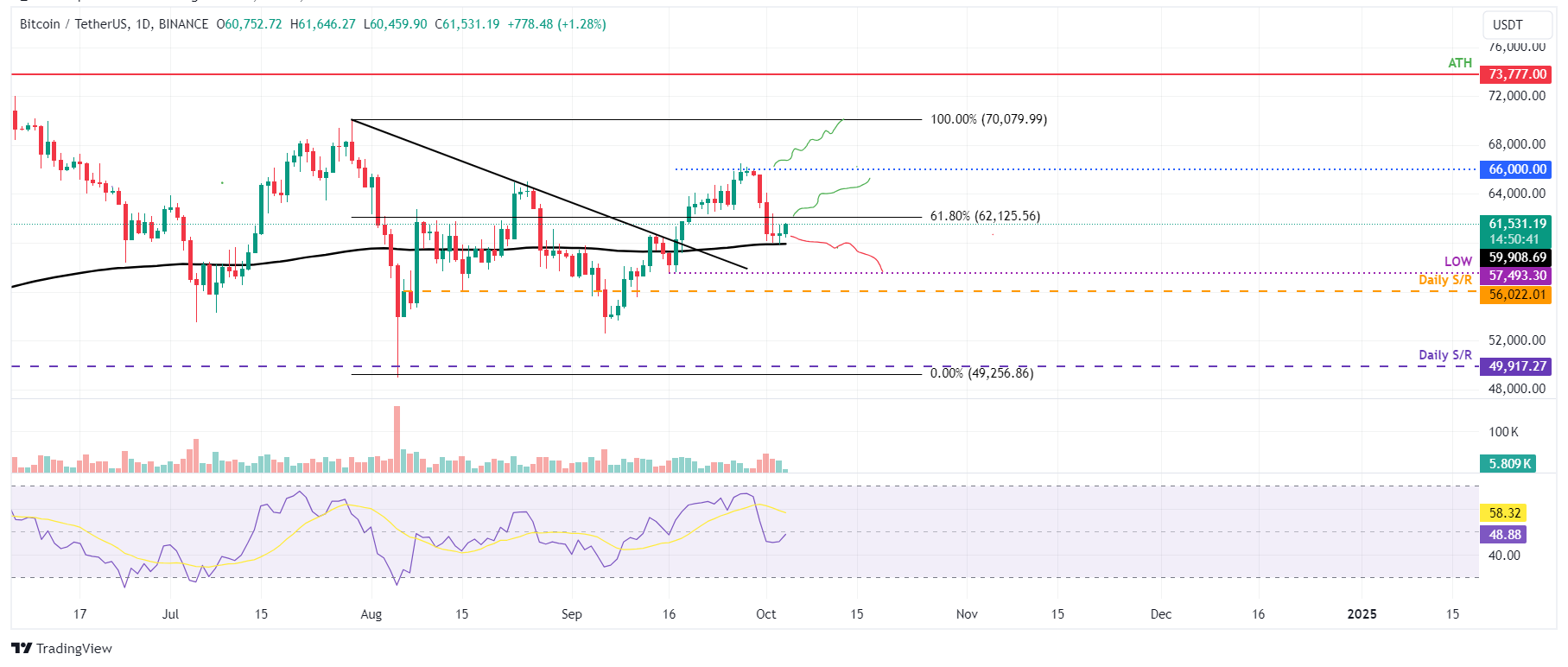 Gráfico diario BTC/USDT