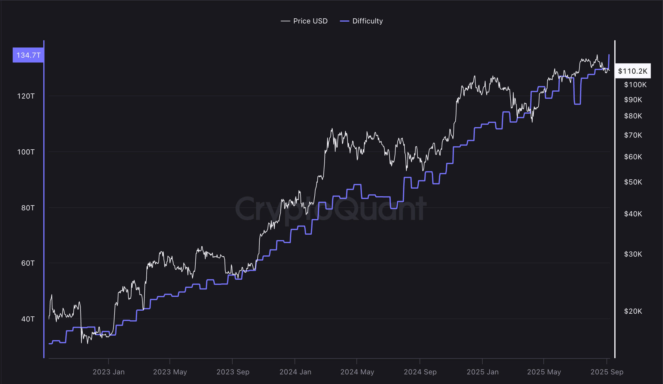 Сложность майнинга биткоина достигла нового исторического максимума в 134,7 трлн Сложность майнинга биткоина достигла нового исторического максимума в 134,7 трлн
