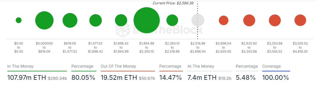 ETH's Global In/Out of the Money