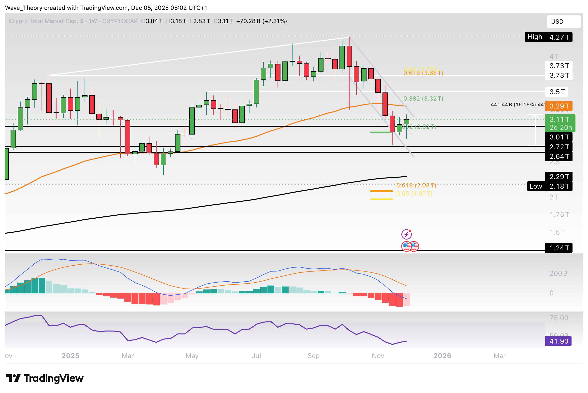 Krypto-Markt Marktkapitalisierung Chart Tradingview