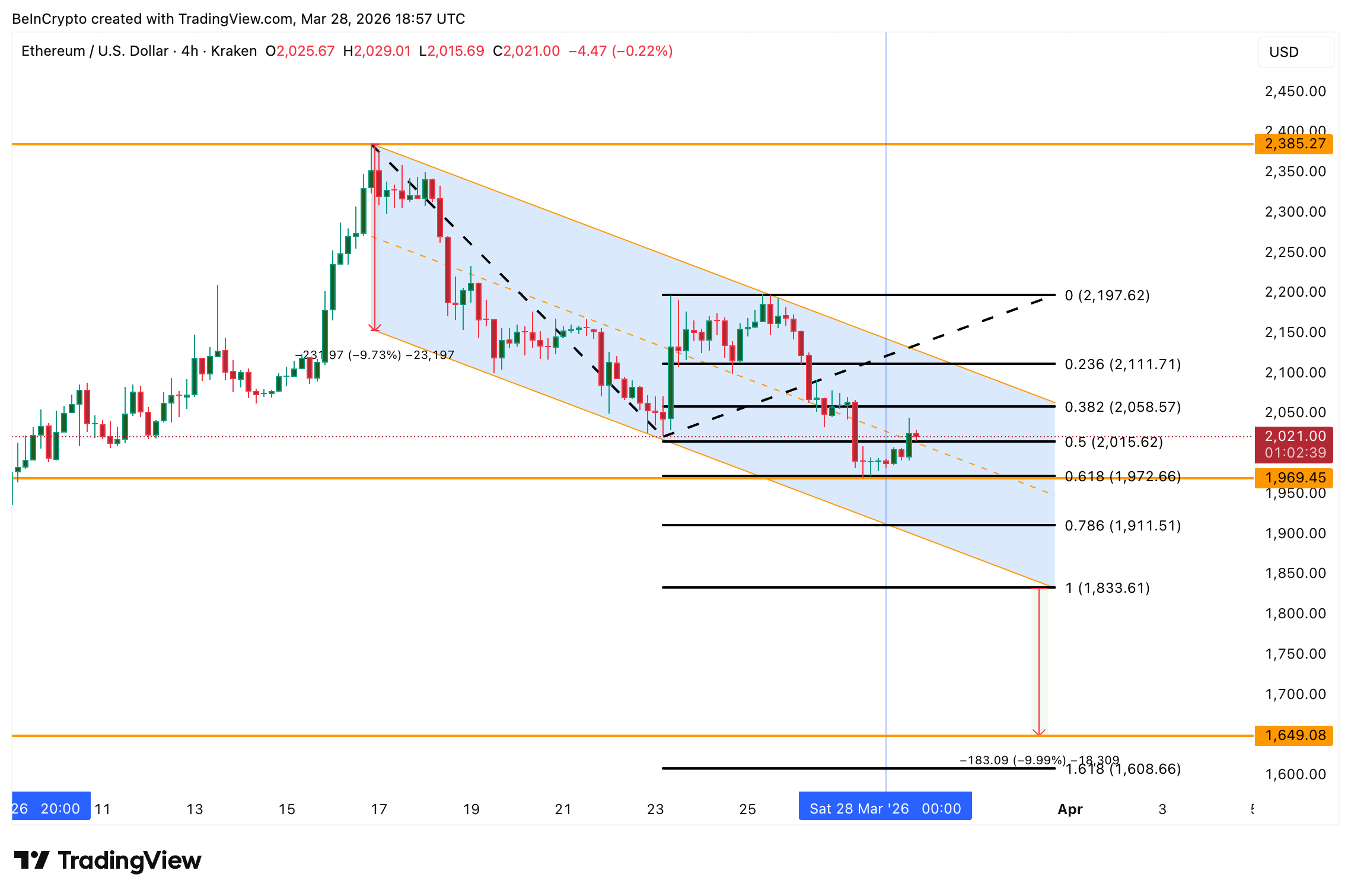 Анализ цены Ethereum