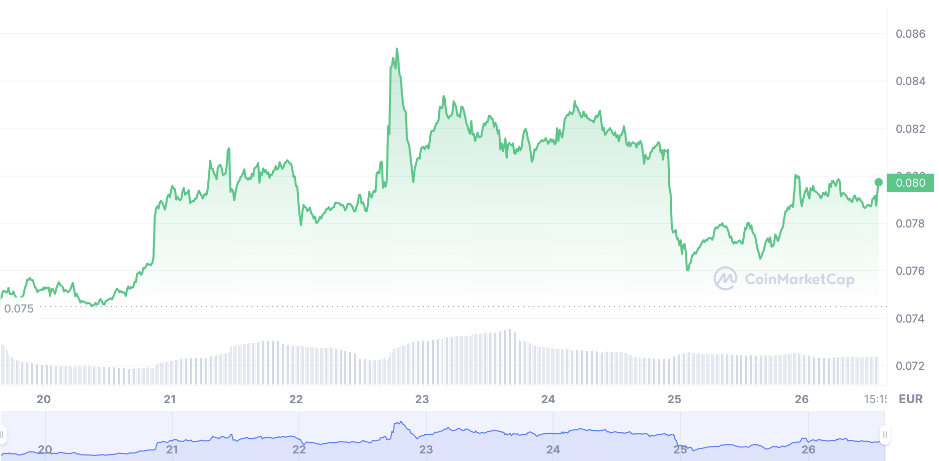 Dogecoin - Coinmarketcap Kurs letzte Woche