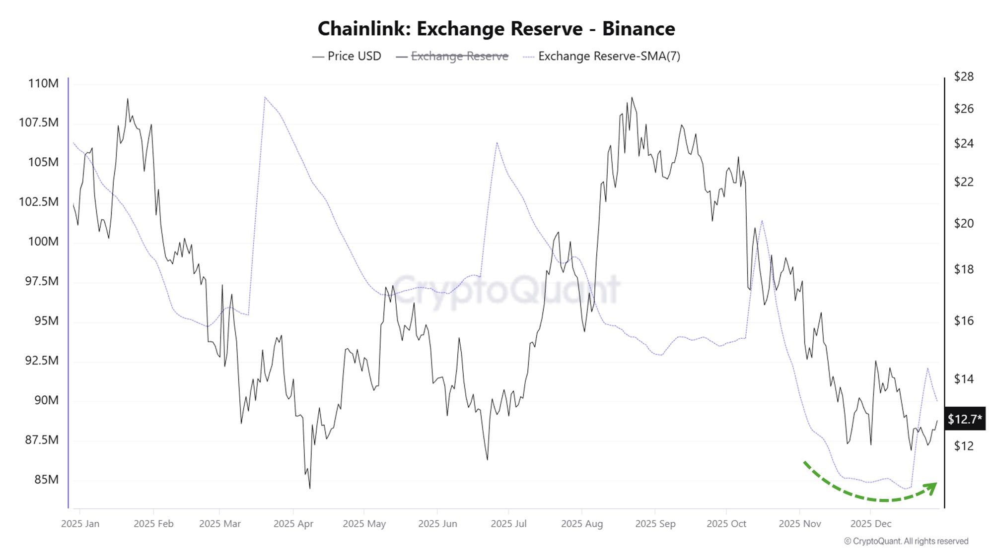 Chainlink Binance Reserve. Source: CryptoQuant