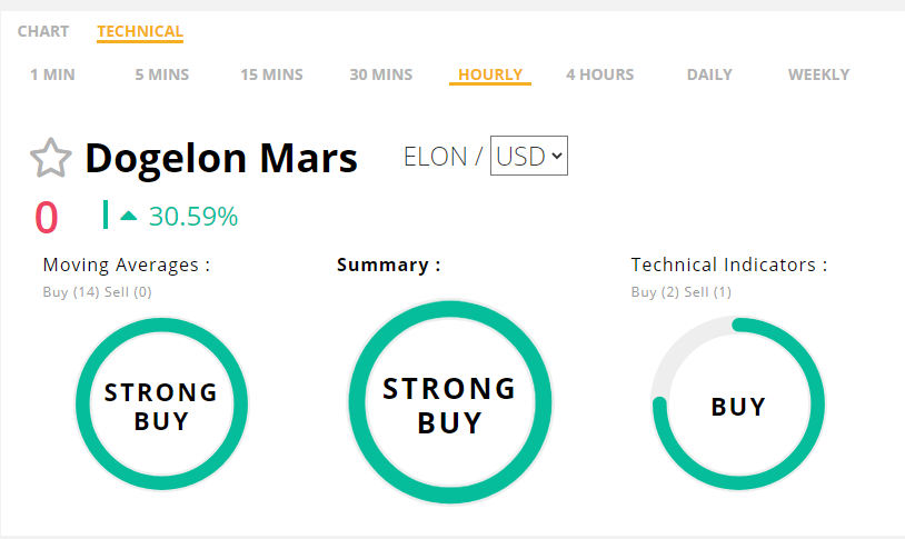 Dogelon Mars Price Prediction 2022 to 2030 2