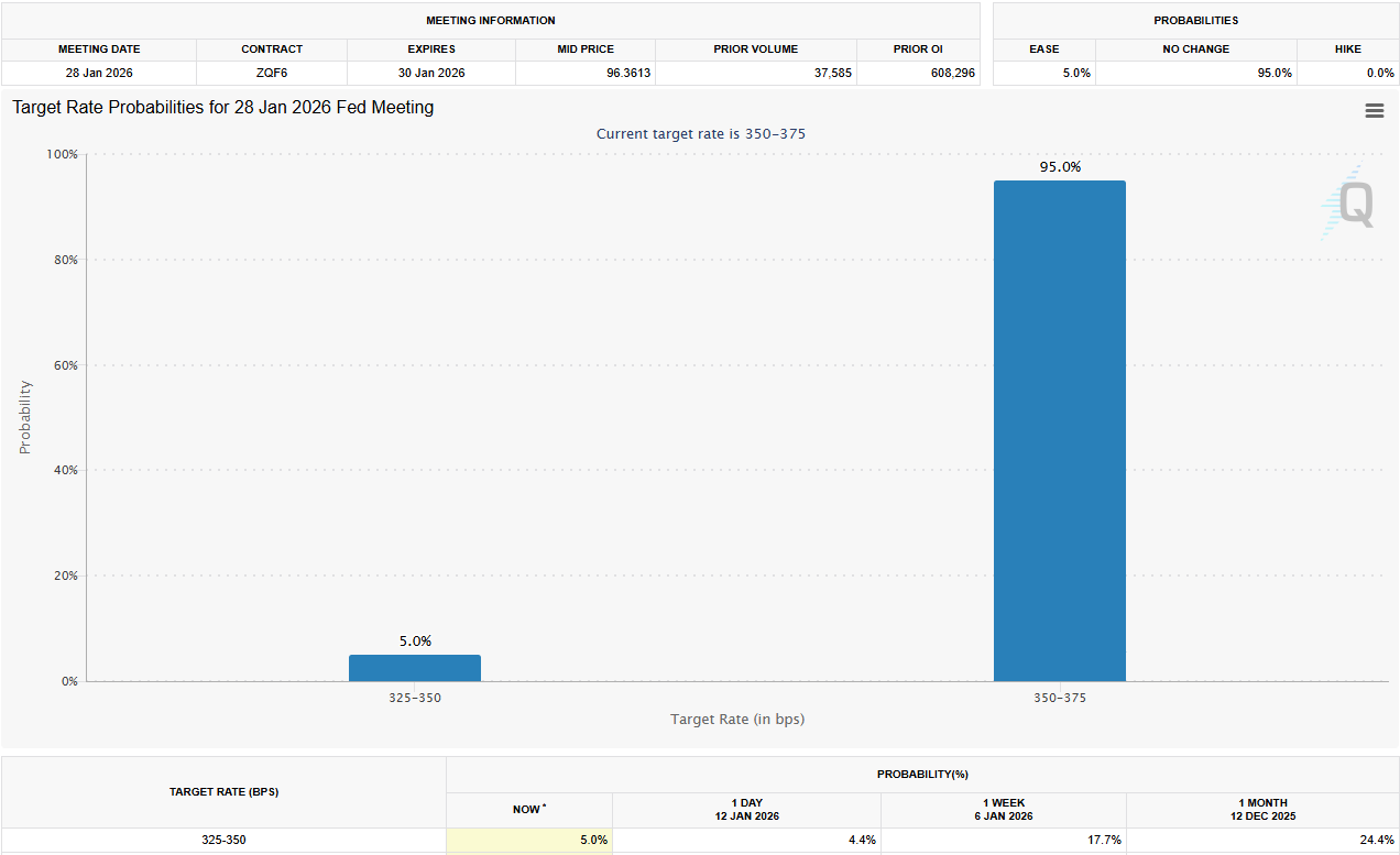 Fed Interest Rate Cut Probabilities After CPI