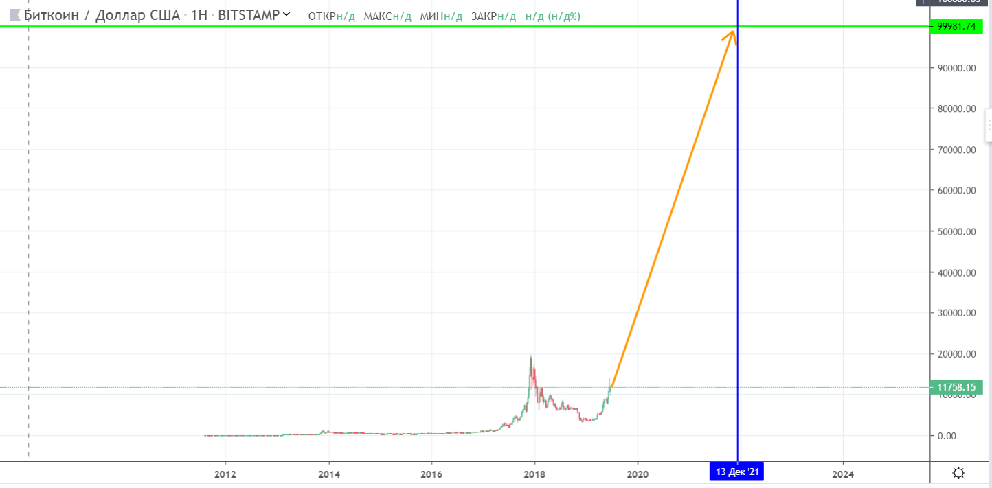 Биткоин цена сегодня прогноз. Bitcoin рост график 2021. Биткоин диаграмма 2021. Курс биткоина график 2021. Курс биткоина 2021.
