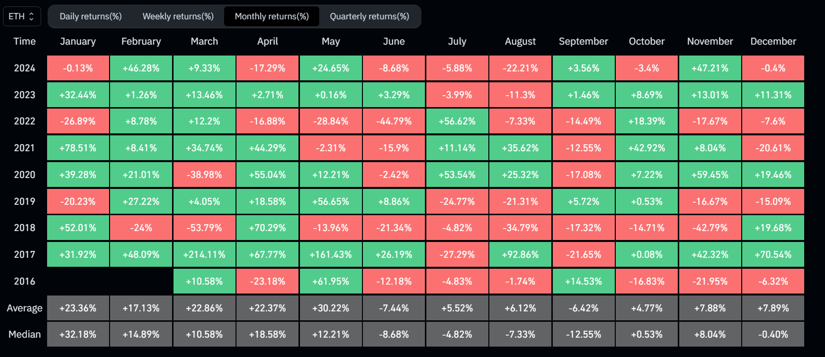 Биткоин закрыл ноябрь с ростом в 37,3%. Курс Ethereum подскочил на 47,2% Биткоин закрыл ноябрь с ростом в 37,3%. Курс Ethereum подскочил на 47,2%