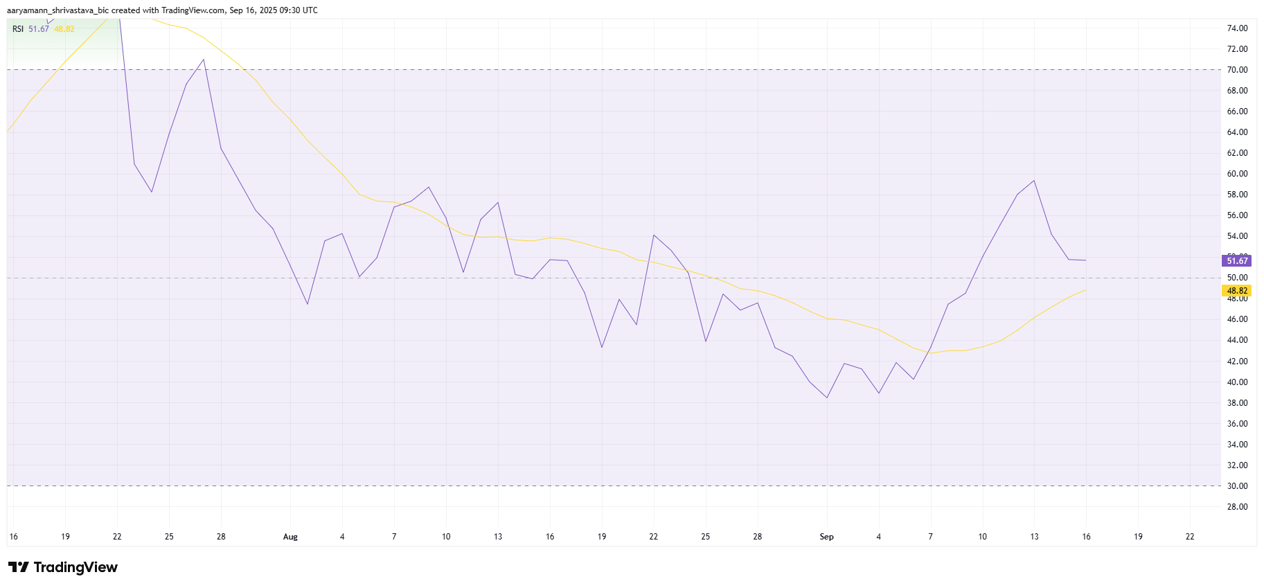 HBAR RSI