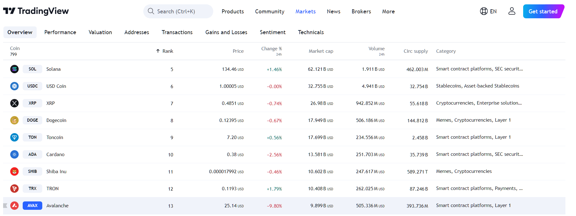 By TradingView - AVAX Performance