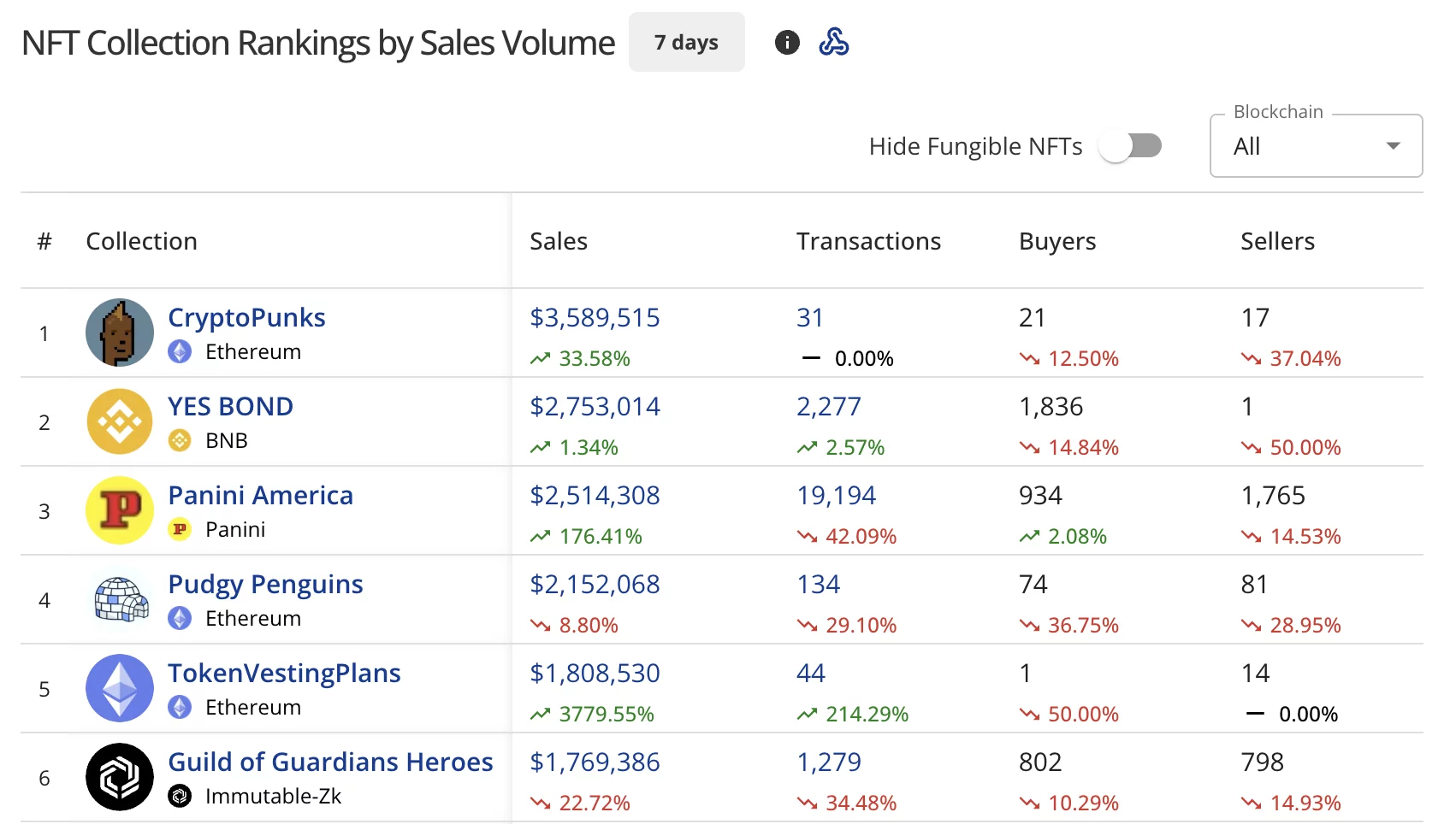 NFT sales nosedive 27% to $62.5M, Bitcoin sales dump 65% - 1