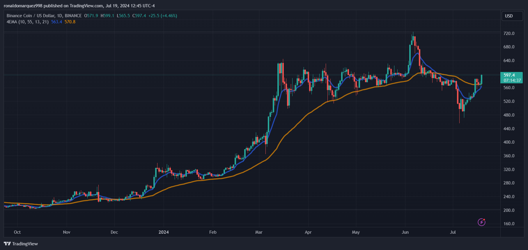 BINANCE:BNBUSD Chart Image by ronaldomarquez998