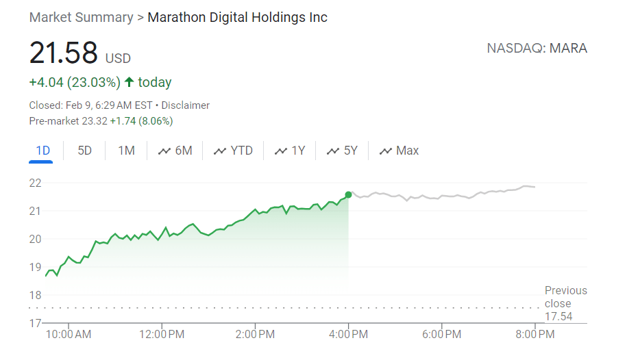 Shares of Bitcoin miner Marathon rose 23% despite a 42% drop in production - 1