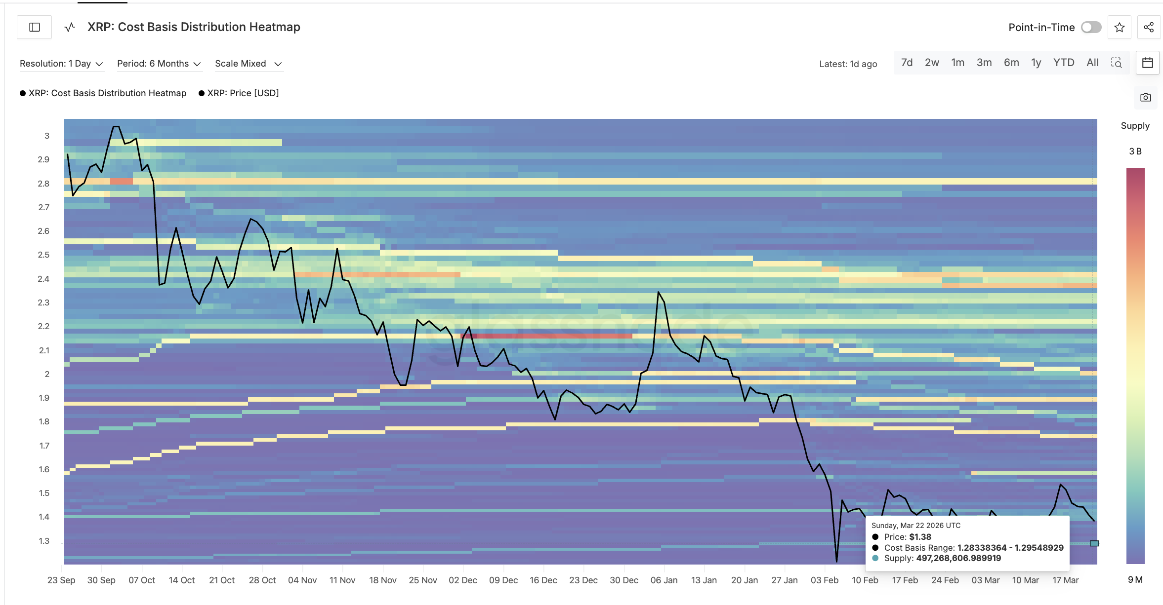 Cost Basis Cluster at $1.29