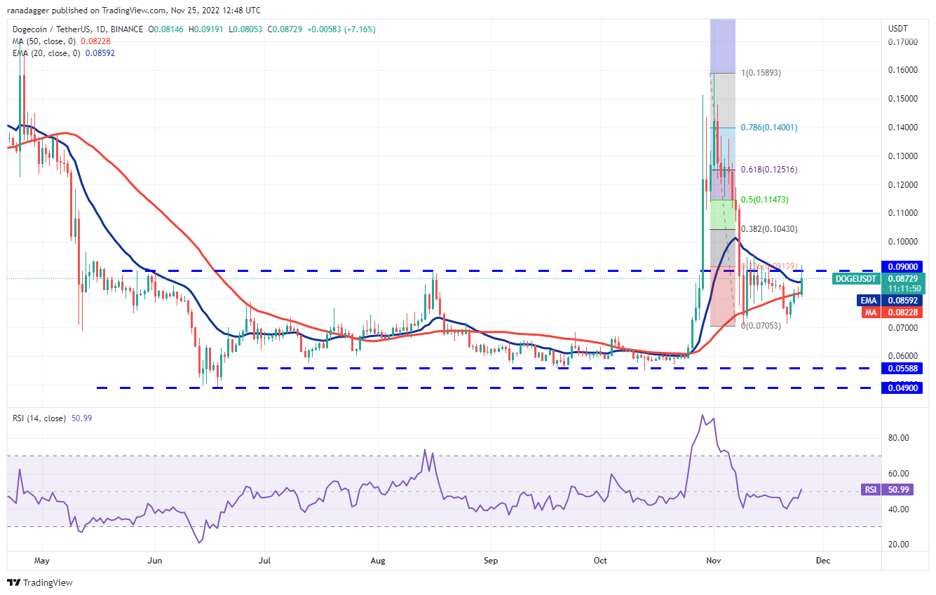 Phân tích giá 25/11: BTC, ETH, BNB, XRP, ADA, DOGE, MATIC, DOT, LTC, UNI 44 4f81049ab4bf2ddf09b76b8509b79ab6a9ed7eb9