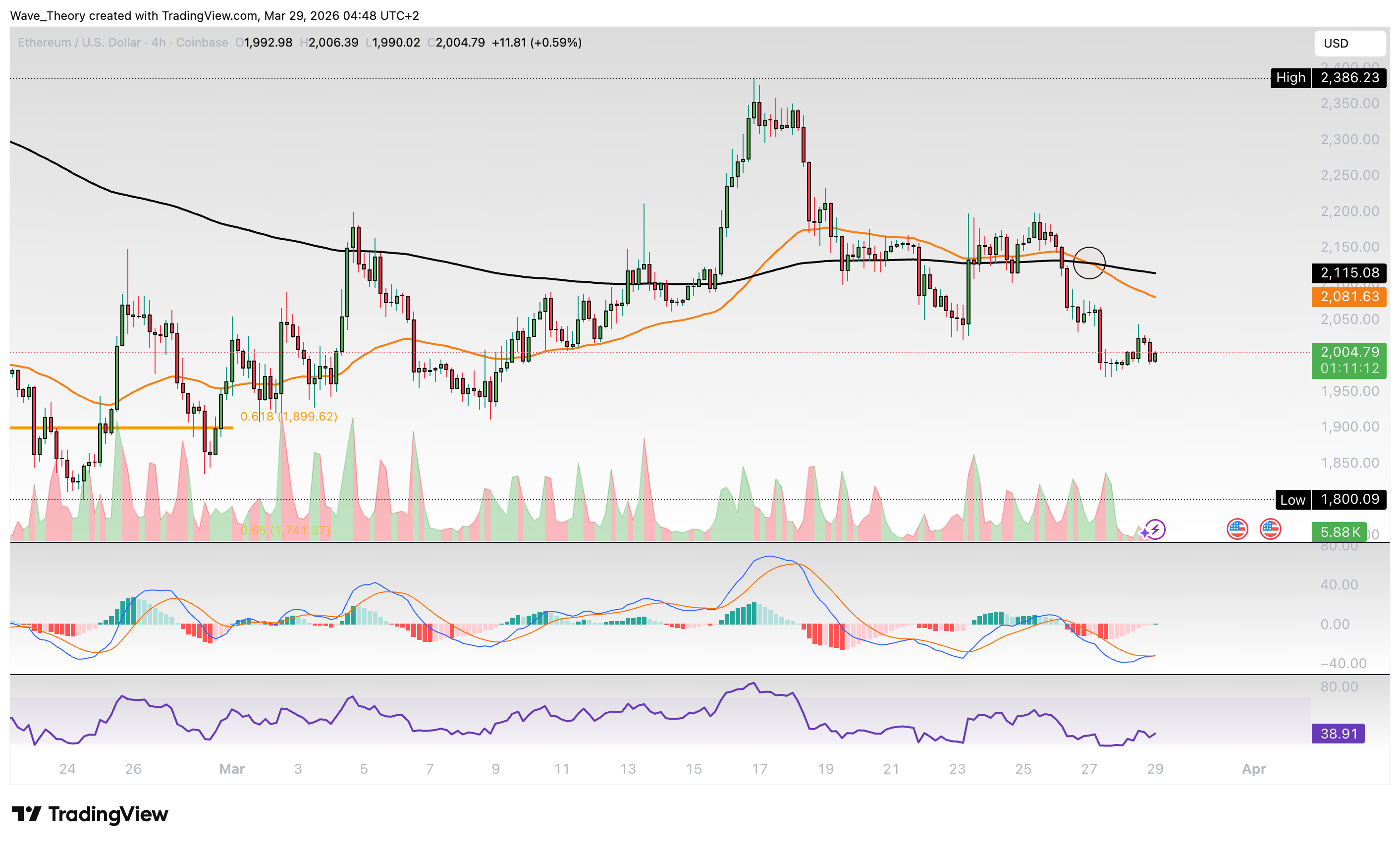 Ethereum Preis Chart von Tradingview