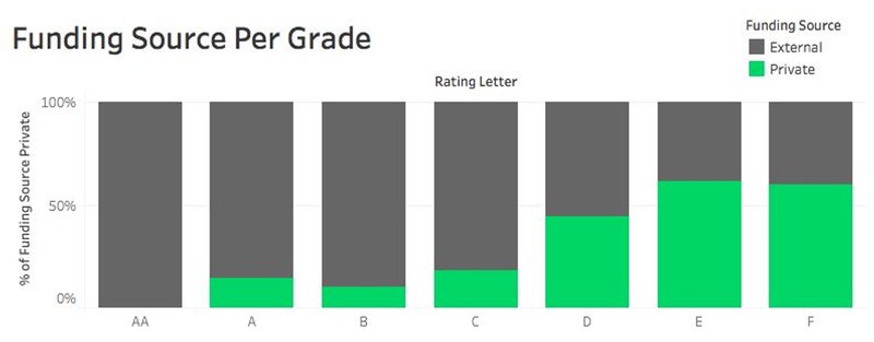 funding per grade