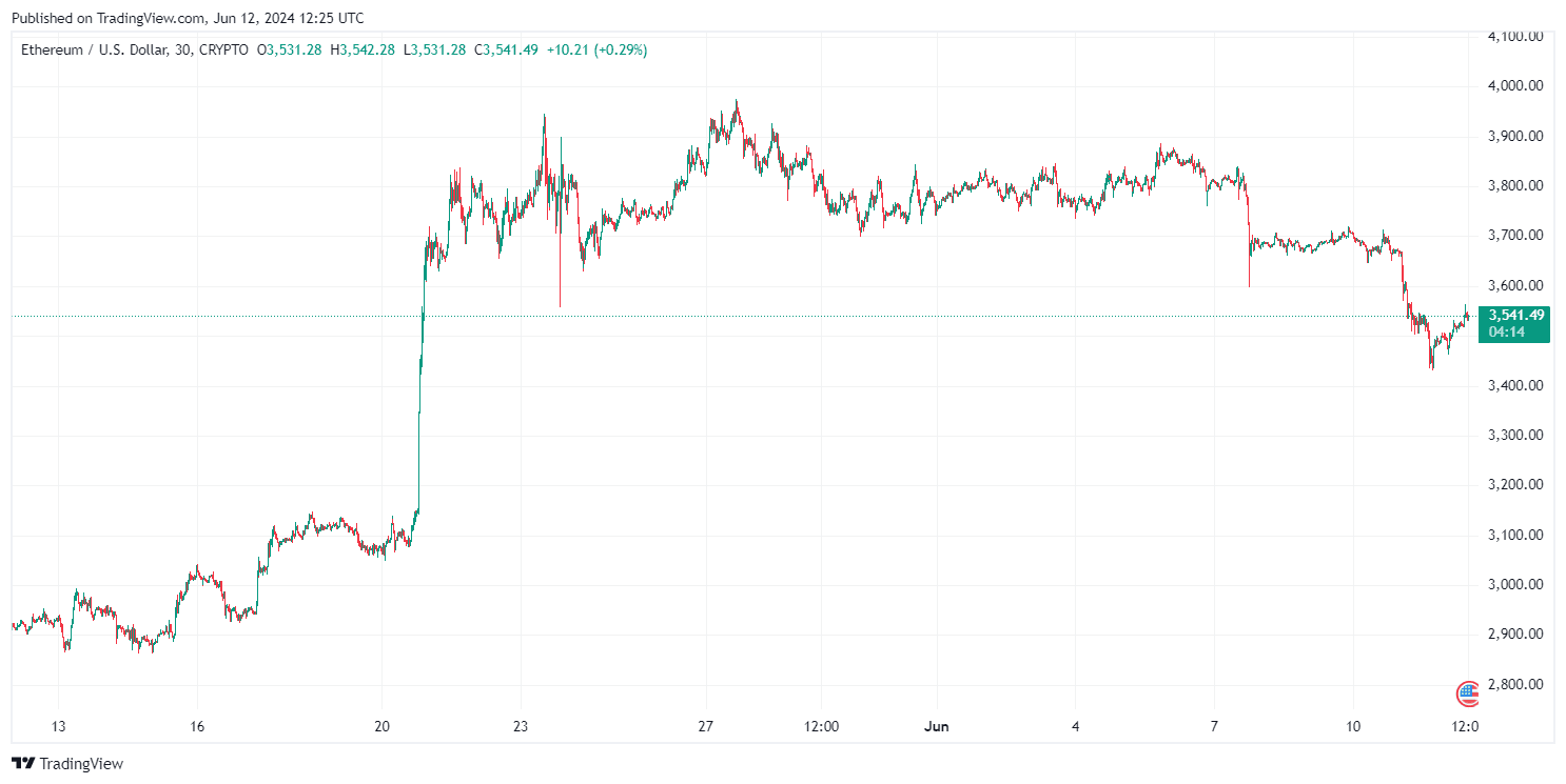 By TradingView - ETHUSD_2024-06-12 (1M)