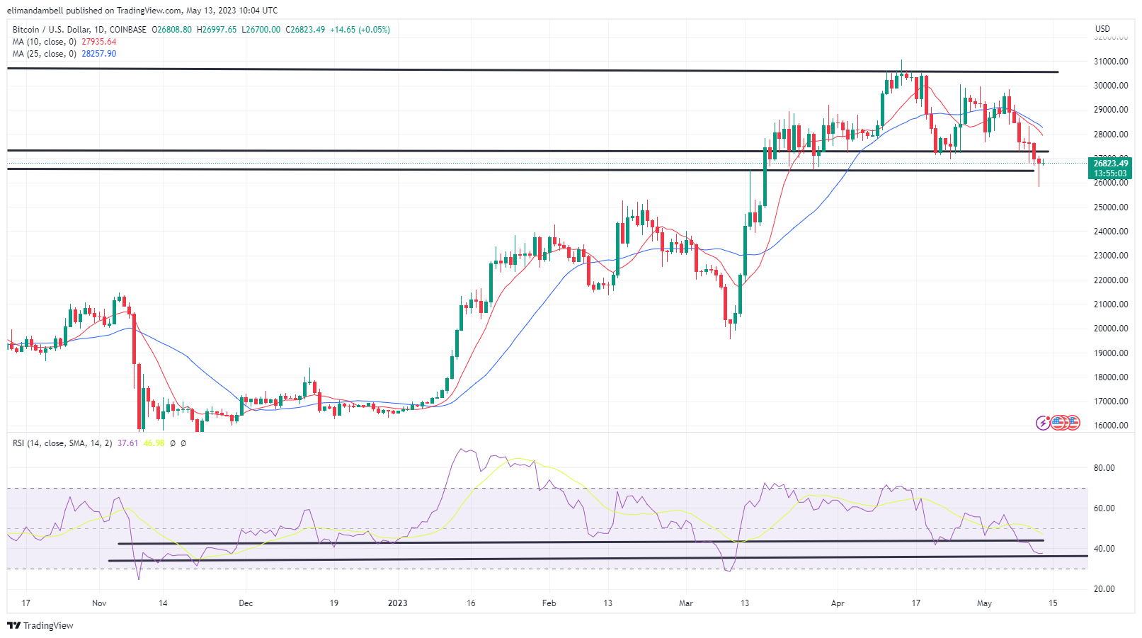 Биткойн, Технический анализ Ethereum: BTC отскакивает от 2-месячного минимума, когда быки выходят на рынок