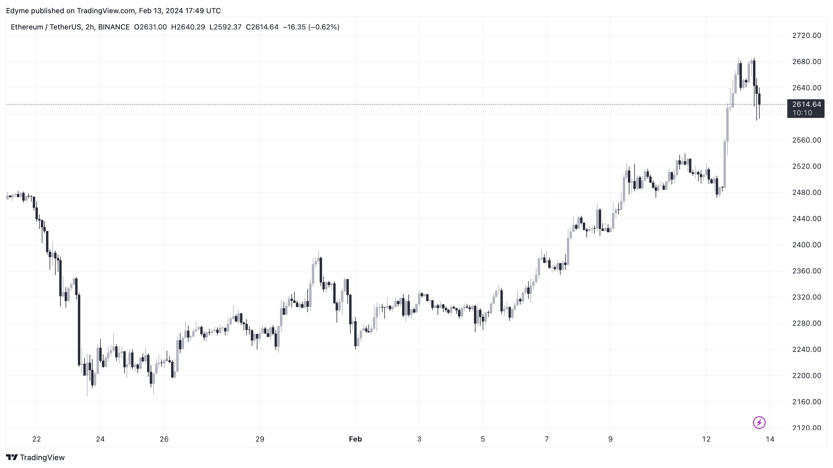 BINANCE:ETHUSDT Chart Image by Edyme