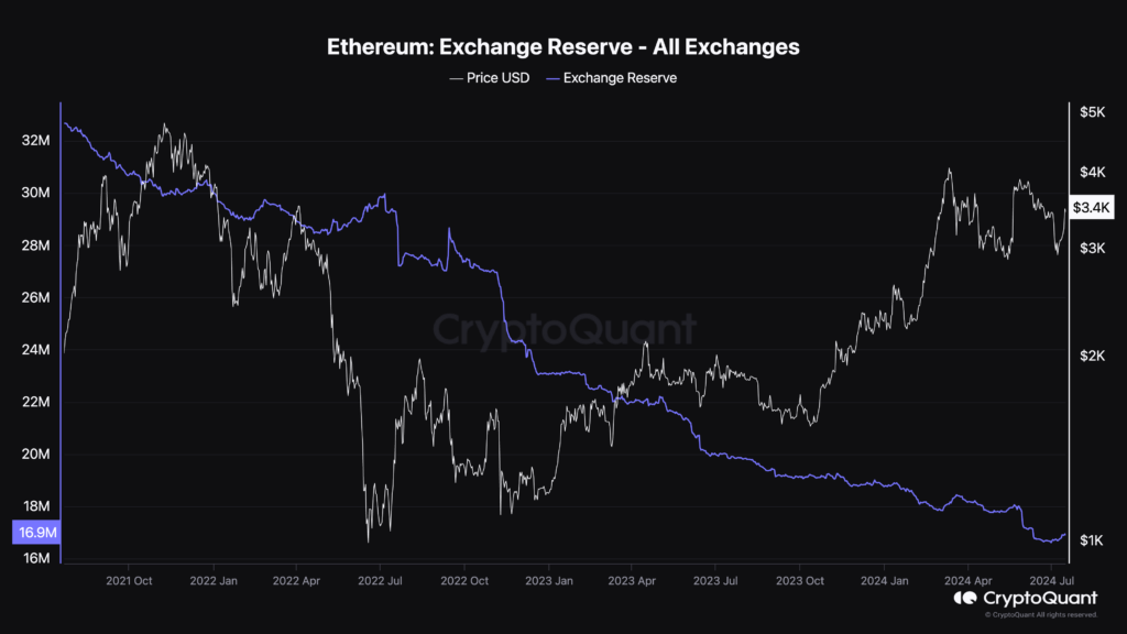 Fornecimento de Ethereum