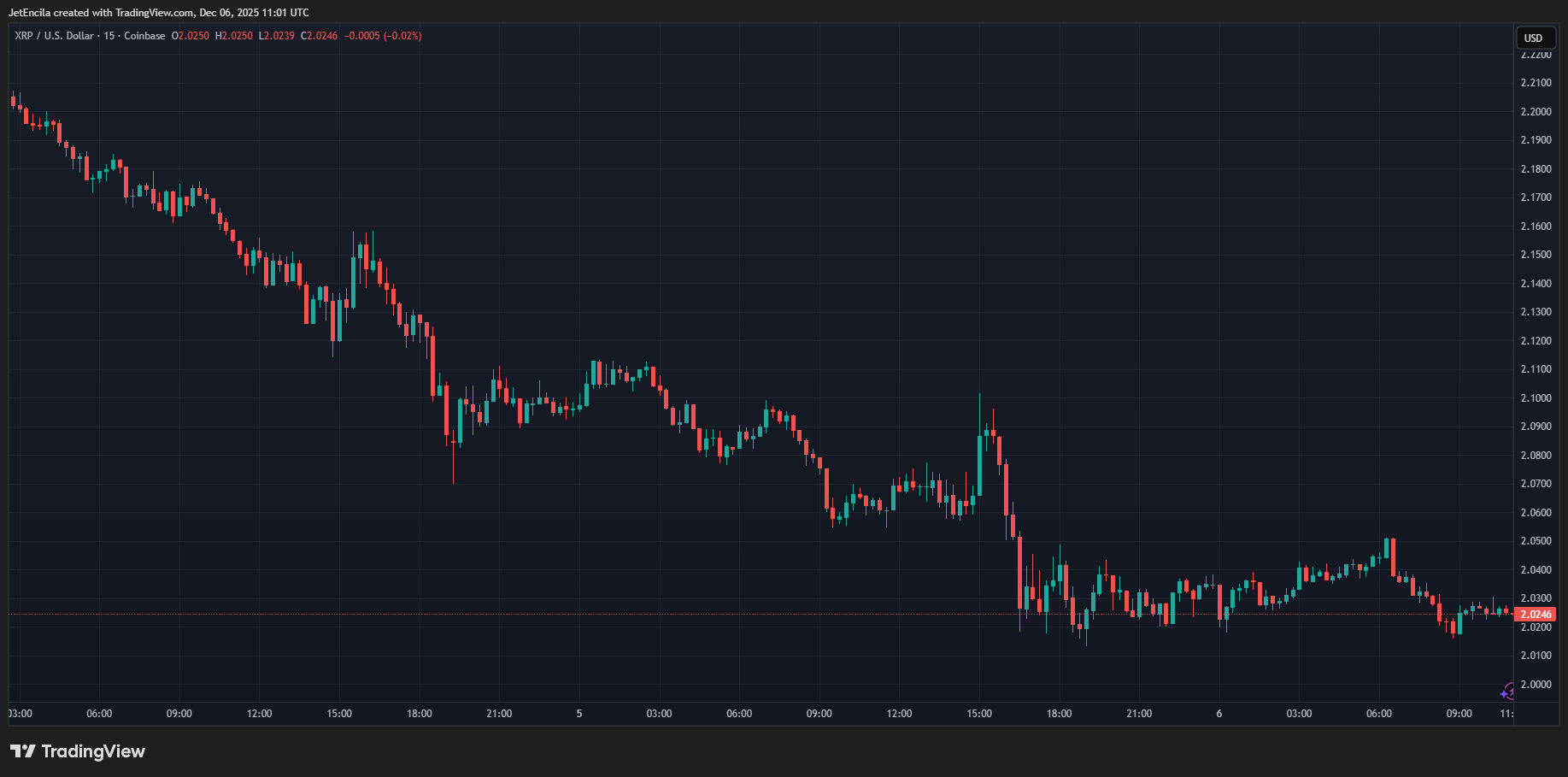 COINBASE:XRPUSD Chart Image by JetEncila