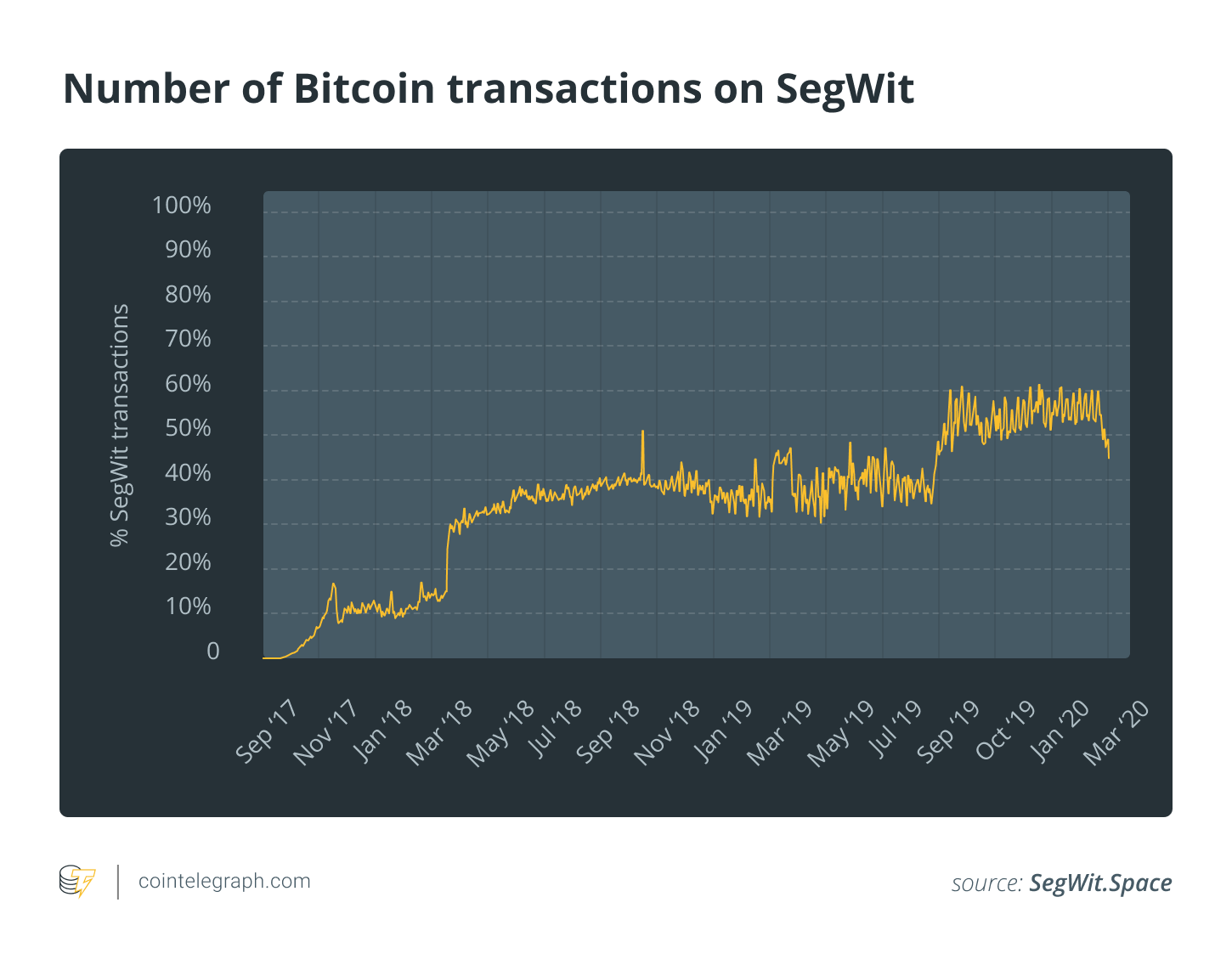 Number of Bitcoin transactions on SegWit