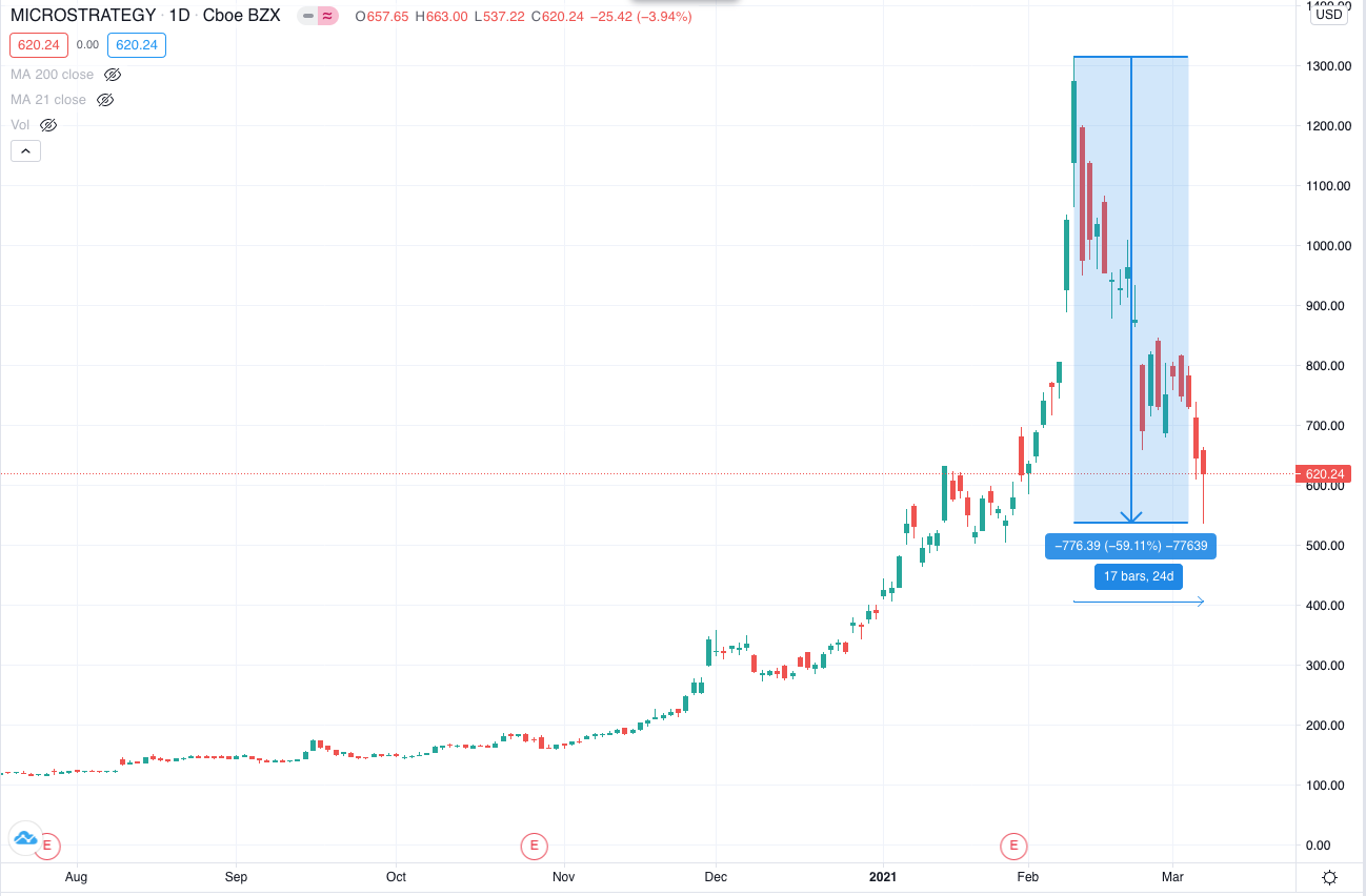 Акции Bitcoin. Акции биткоина упал. MICROSTRATEGY акции график. Курс биткоина 22.