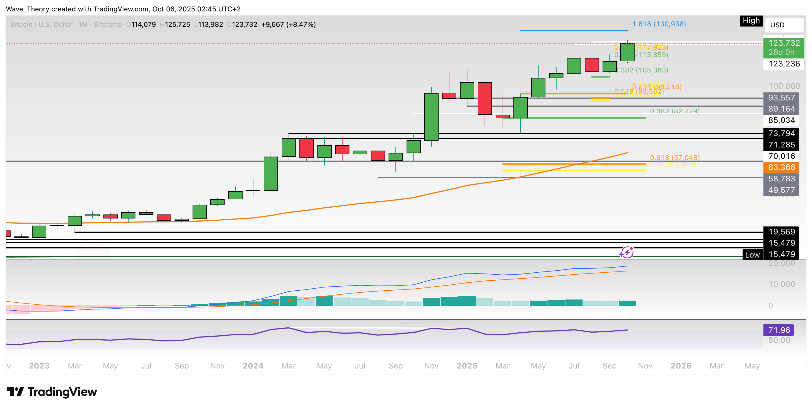 Bitcoin Preis Chart von Tradingview